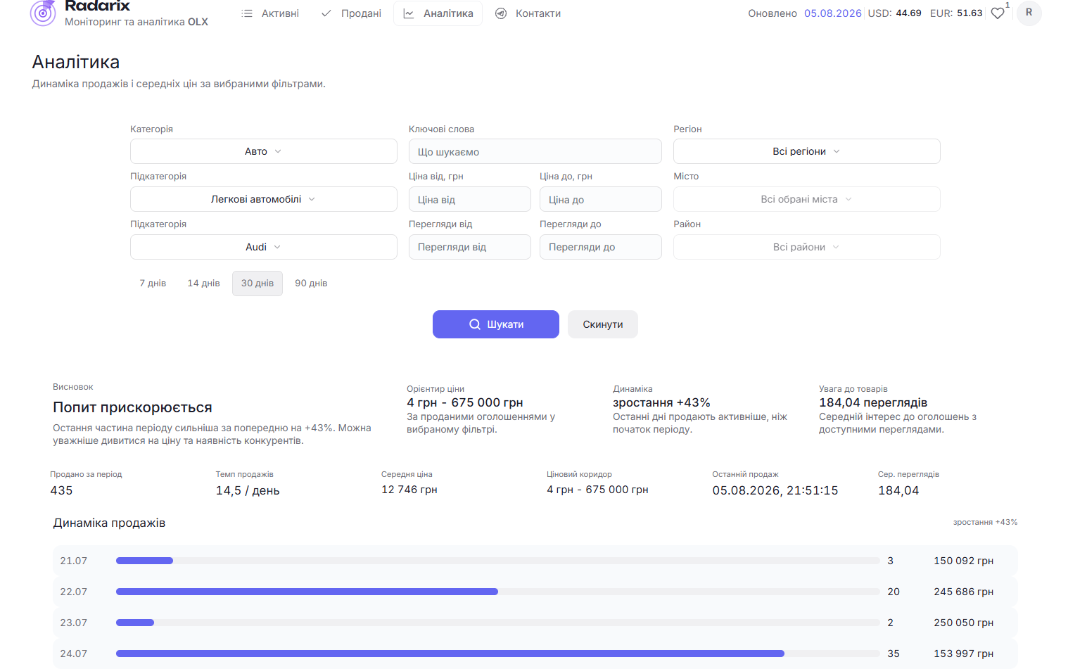 Графіки та аналітика Radarix